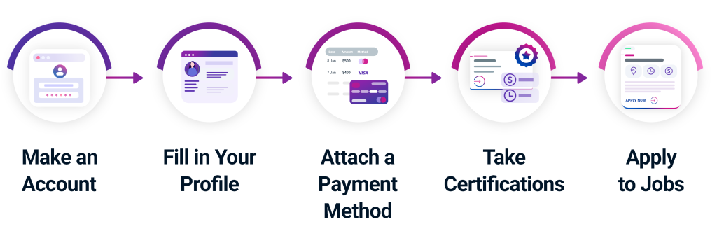 The OneForma journey is as easy as these five steps
